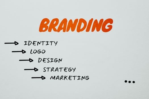 O schemă grafică explicativă care arată legătura dintre branding, identitate, logo, design, strategie și marketing. What is branding